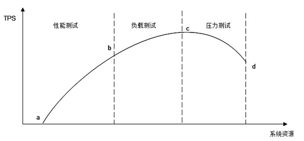 性能测试压力曲线.jpg