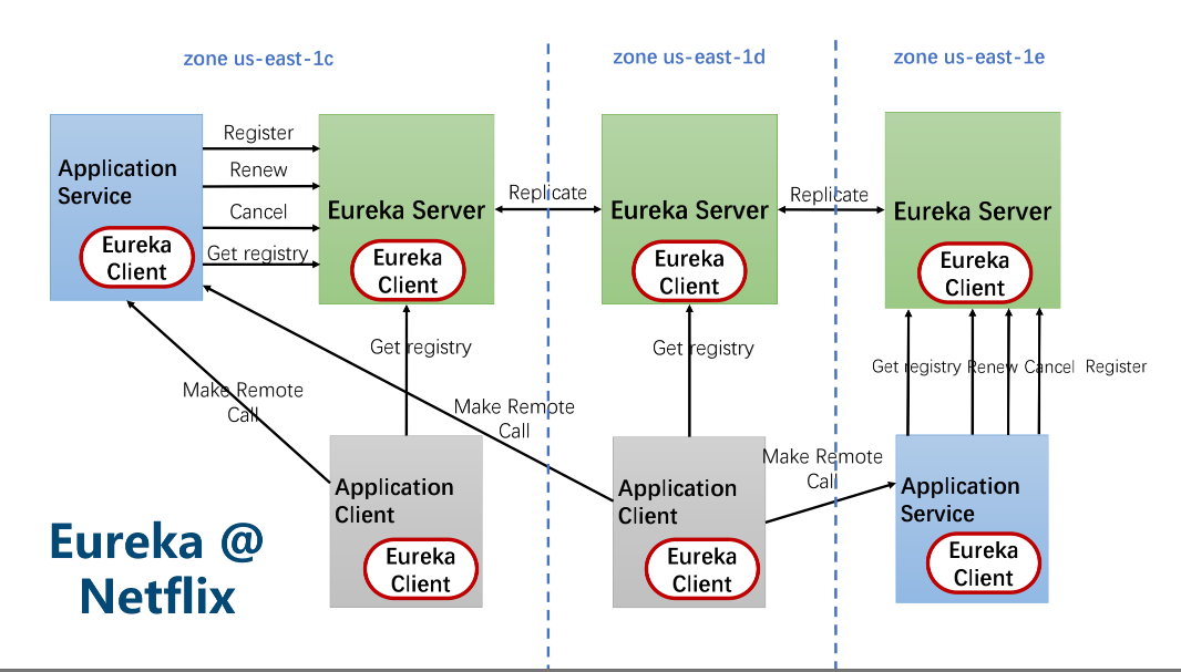 eureka架构图.png